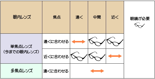 単焦点と多焦点、乱視